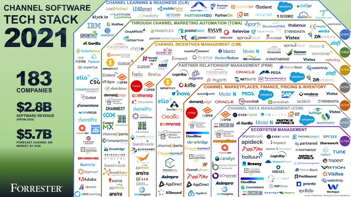 Forrester channel software tech stack 2021