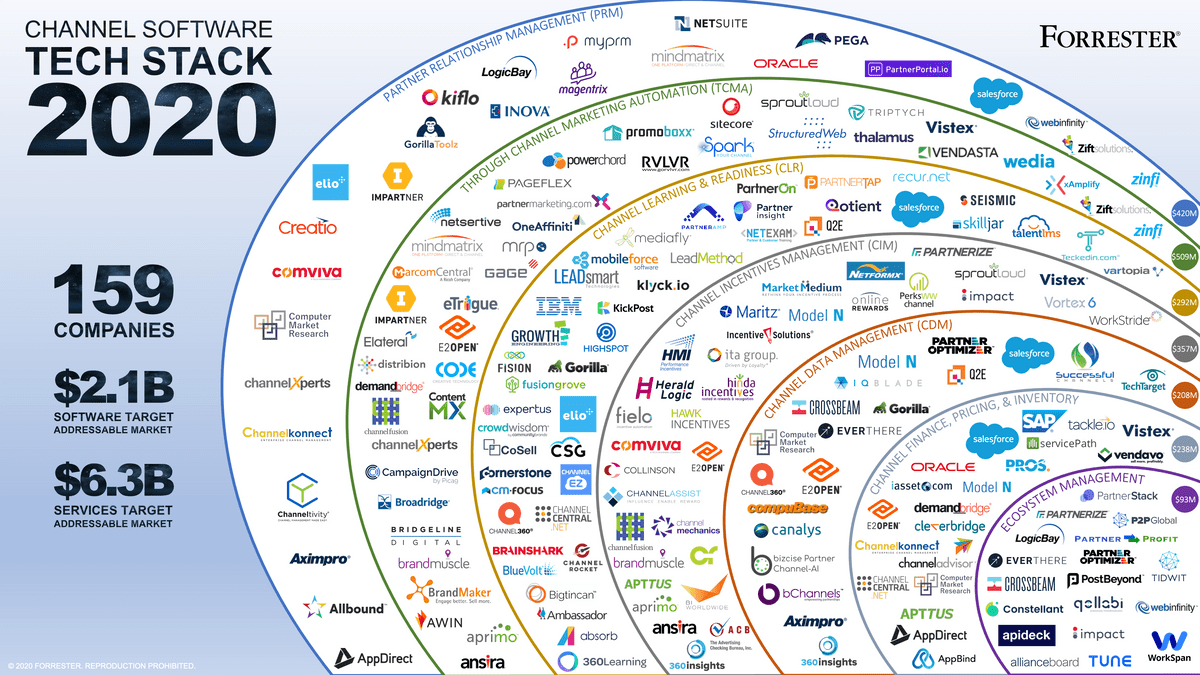 Forrester channel software tech stack 2020