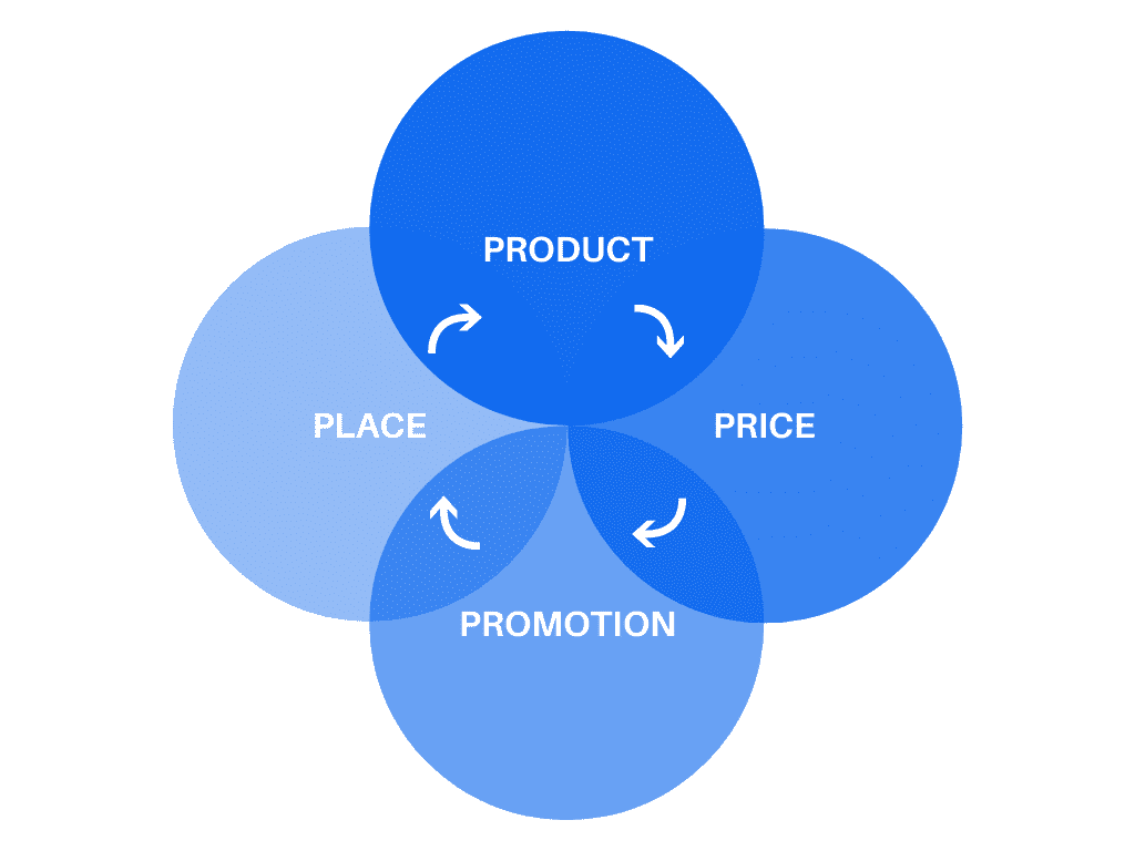 Marketing mix