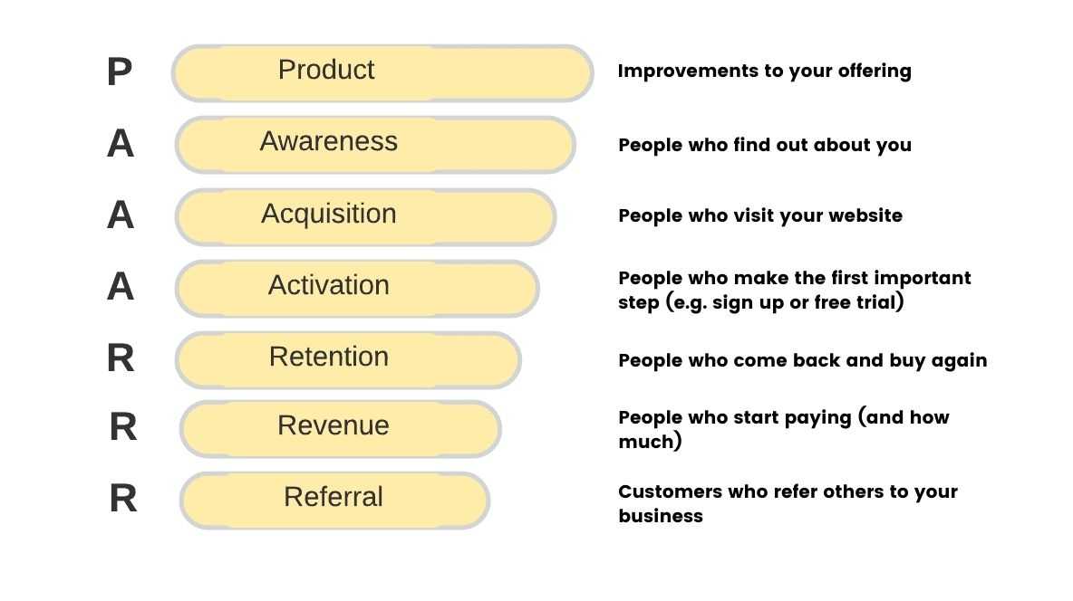 Paaarrrtnerships funnel