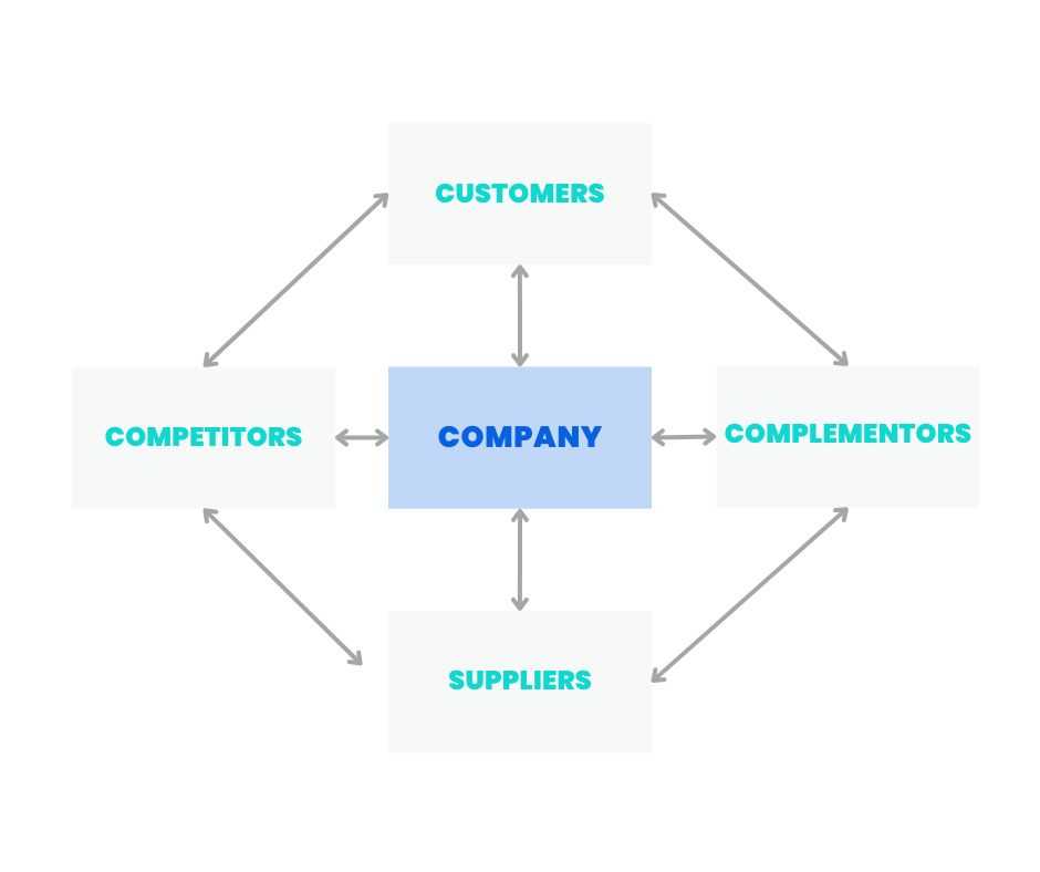 Coopetition value net